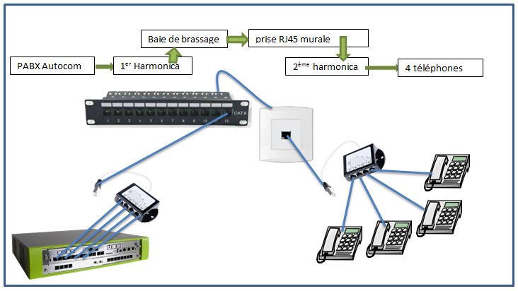 Schéma d'utilisation d'un harmonica quadrupleur répartiteur diviseur